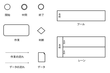 BPMN記号