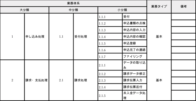 業務体系表の記入例